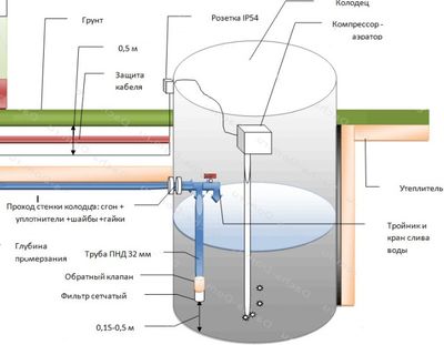 How to make a water supply?