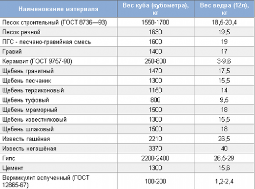 How many tons are there in a cube?