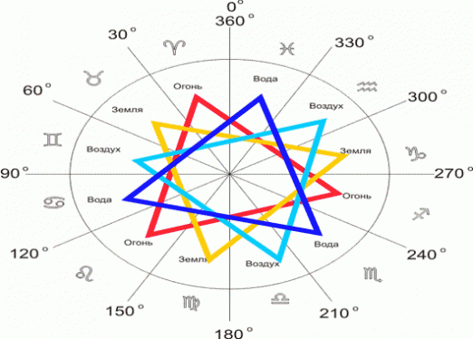 Стихии знаков зодиака. Знаки зодиака земли. Стихия воздуха знаки зодиака. Вода по гороскопу.