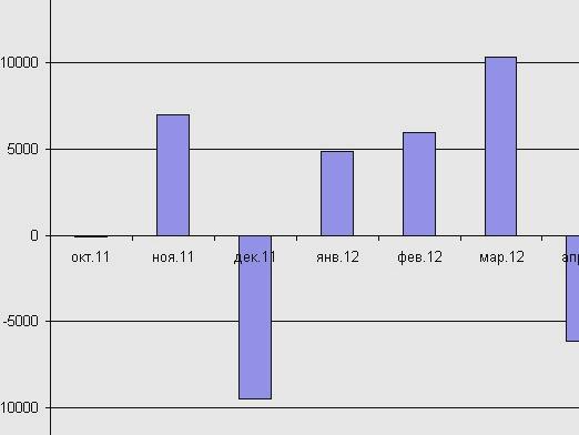 How to calculate the deviation?