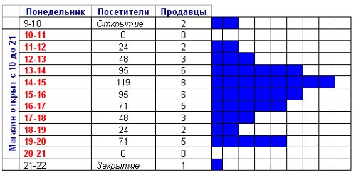 How to schedule work?