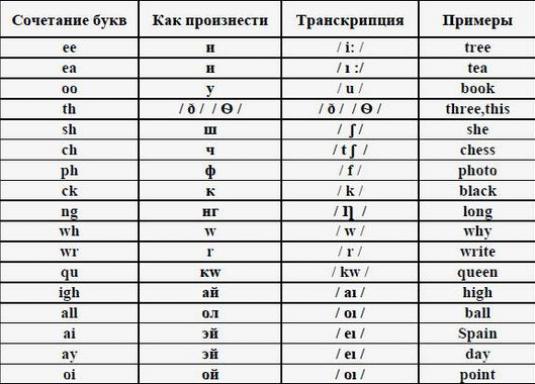 Английский текст русскими буквами для чтения по фото