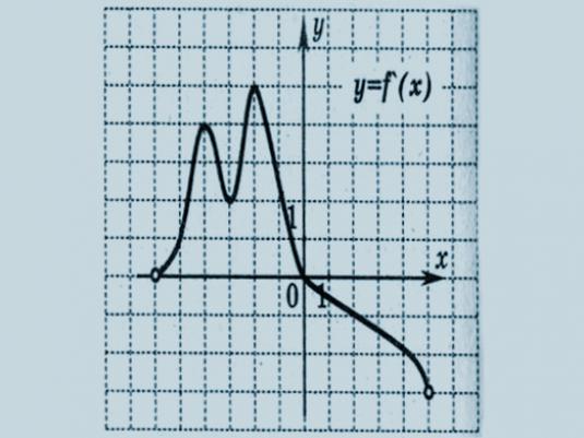 How to find the largest value of a function?