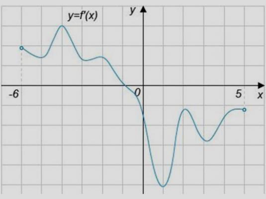 How to find the least value of a function?